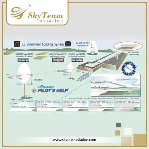 Instrument Landing System