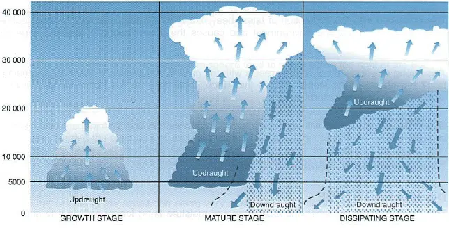 مراحل-العواصف-الرعدية