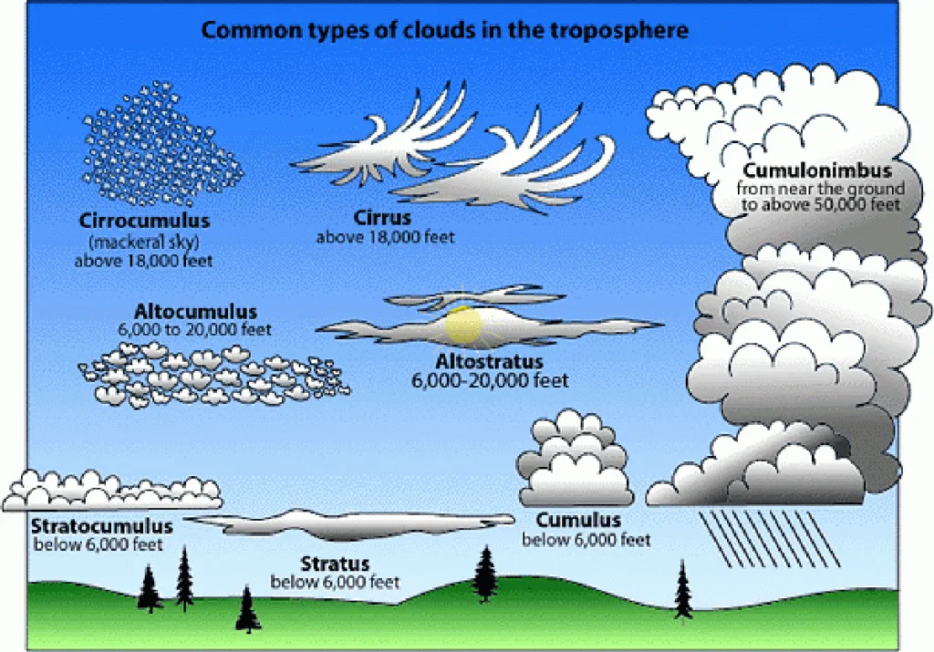 Clouds