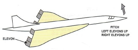combined flight controls