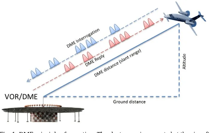 DME In Aviation- Distance-Measuring-Equipment