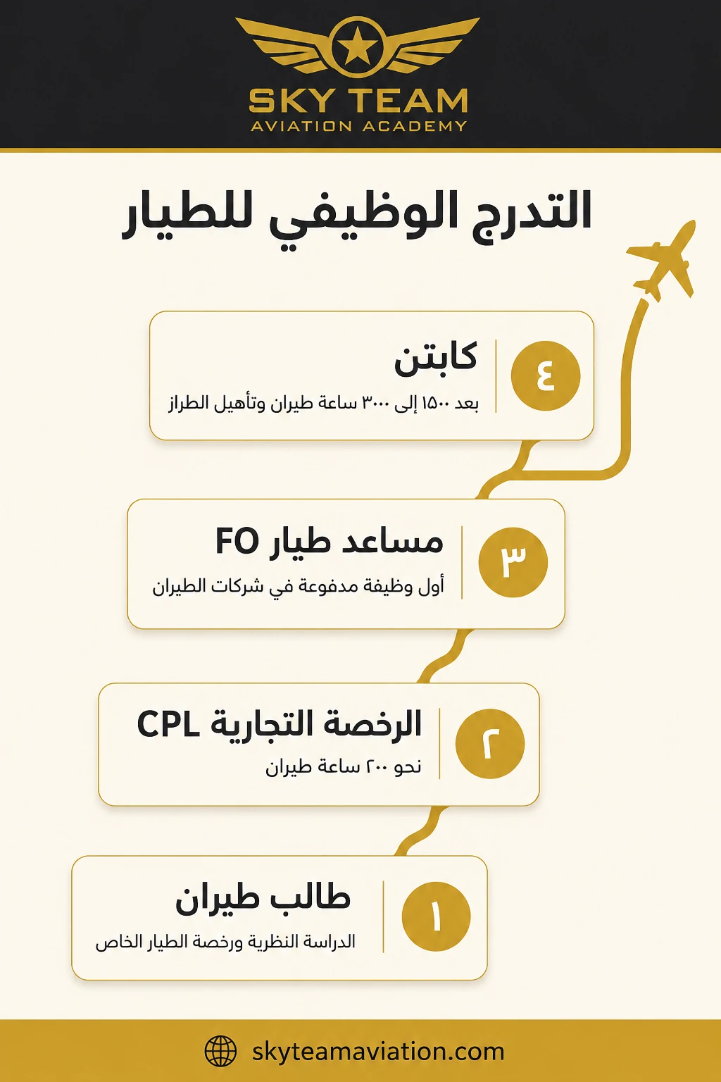 إنفوجرافيك التدرج الوظيفي للطيار من الطالب إلى الكابتن