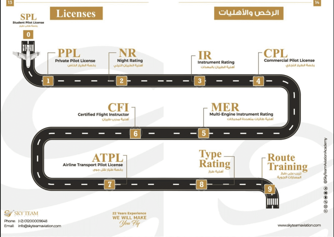 خارطة المسار خاصة اكادمية سكاي تيم