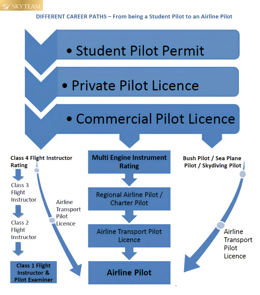 Career Path For Pilots