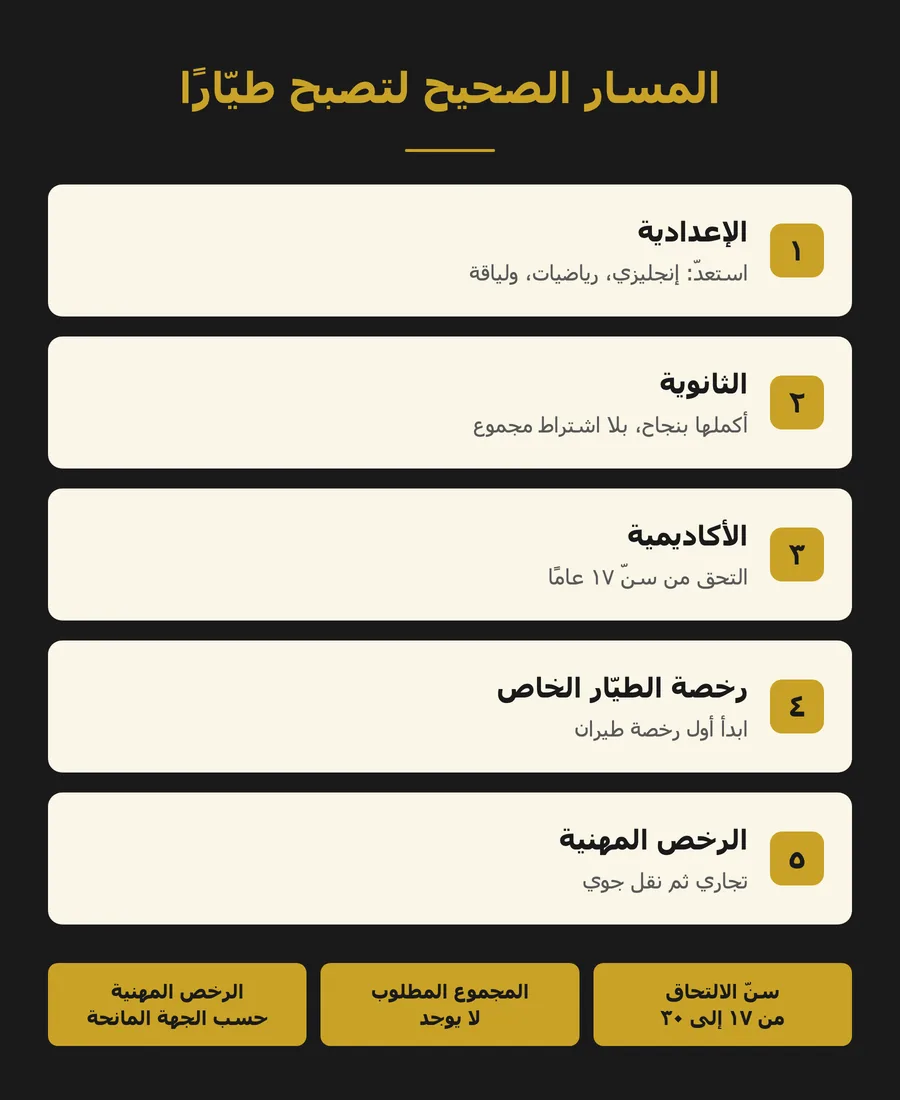 إنفوجرافيك المسار من الإعدادية إلى رخصة الطيّار خطوة بخطوة