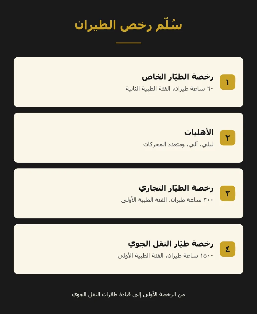 إنفوجرافيك سُلّم رخص الطيران PPL و CPL و ATPL بالساعات والفئة الطبية