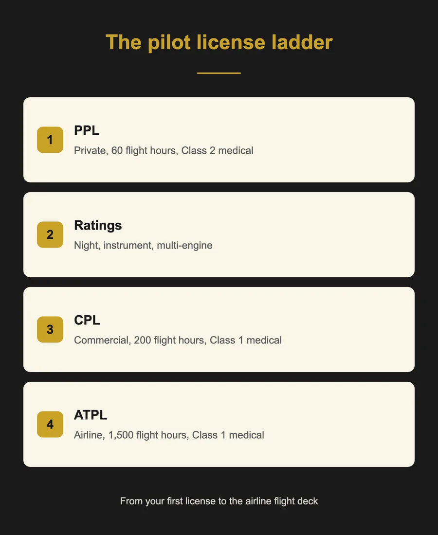 Infographic: the pilot license ladder PPL, CPL, ATPL with hours and medical class