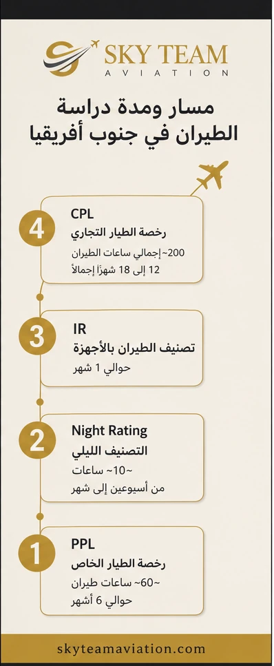 مسار ومدة دراسة الطيران في جنوب أفريقيا حتى الرخصة التجارية